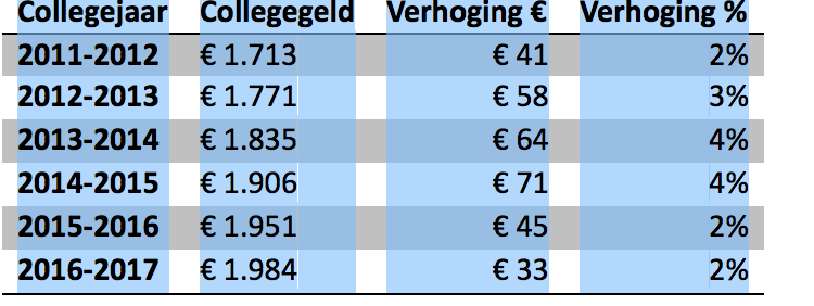 Collegegeld richting twee mille - Trajectum